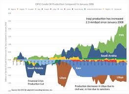 Opec Production Cut Unlikely Until U S Oil Output Falls