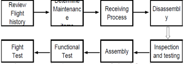 Mro Activities In Aviation Industry