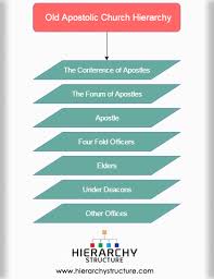 Old Apostolic Church Hierarchy The Apostolic Episcopal
