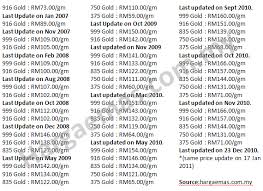 Harga Emas 916 999 Semasa Di Kedai Emas Malaysia