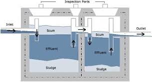 Components And Design Of Septic Tank Based On Number Of Persons