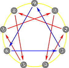 Image result for free pictures of enneagram