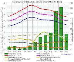 Climate Graph For Chennai Tamil Nadu India
