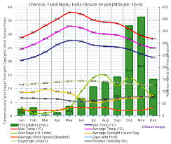 climate graph for chennai tamil nadu india