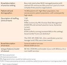 Pdf] Nursing Roles And Responsibilities In General Practice: Three Case  Studies. | Semantic Scholar