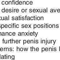 Pdf Psychosexual Symptoms And Treatment Of Peyronie S Disease Within A Collaborative Care Model