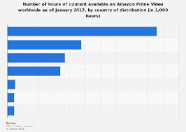Everything you need to know. Amount Of Content On Amazon Prime Video By Country 2017 Statista