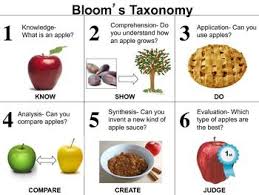 Bloom S Taxonomy Blooms Taxonomy Taxonomy Bloom