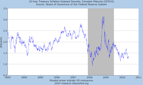 10 Year Tips Yield The Chart Says It All Ishares Tips