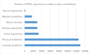The ministry of women, family and community development (malay: Number Of Pwds According To The Types Of Disabilities In Malaysia Download Scientific Diagram