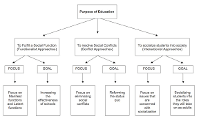 Purpose Of American Education