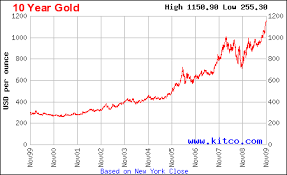 Gold Price Singapore December 2019