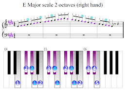 E Major Scale 2 Octaves Right Hand Piano Fingering Figures