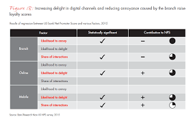 You can also add more accounts and even pay different bills for example you can pay for your electricity from one account and your gas from another. Customer Behavior Experience And Loyalty In Retail Banking Bain Company