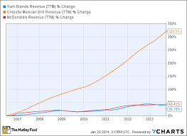 yum brands vs chipotle mexican grill the motley fool