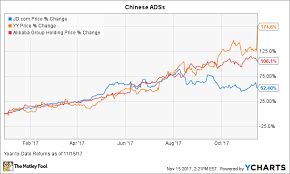 Forget Alibaba And Jd Com This Little Known Chinese Stock