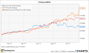 forget alibaba and jd com this little known chinese stock