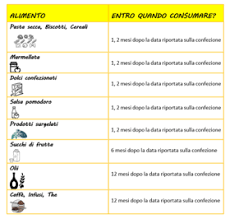 Ecco quali sono e le norme da seguire per un corretto utilizzo. Come Comportarsi Con Alimenti Scaduti Parola Alla Dottoressa Giulia Sabatini
