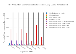 The Amount Of Macromolecules Consumed Daily Over A 7 Day