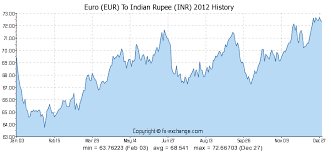 Euro Eur To Indian Rupee Inr History Foreign Currency