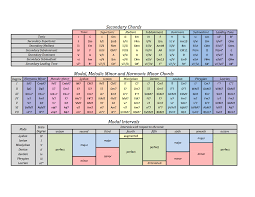 Music Theory Chart Keys Modal Intervals Reddit