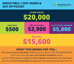 Deductibles Co Pay And Out Of Pocket Maximums