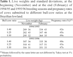 Scielo Brasil Reduction Of The Bull Cow Ratio In The Brazilian Pantanal Reduction Of The Bull Cow Ratio In The Brazilian Pantanal