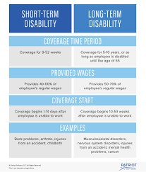 Short Term Vs Long Term Disability Who Qualifies For