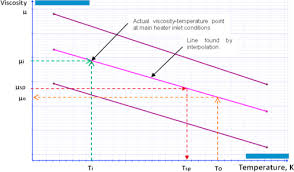 a technique to measure fuel oil viscosity in a fuel power