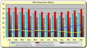 De lägsta priserna till vitória från någon av de större flygplatserna är. Klima Klimadiagramm Brasilien Vitoria