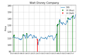 Disney Shares Are Seeing Big Demand In 2019