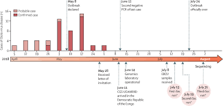 People can get evd through direct contact with an infected animal (bat or nonhuman primate) or a sick or dead person infected with ebola virus. 2018 Ebola Virus Disease Outbreak In Equateur Province Democratic Republic Of The Congo A Retrospective Genomic Characterisation The Lancet Infectious Diseases