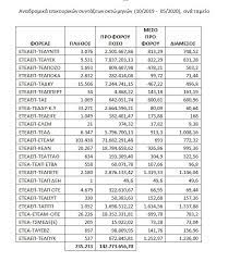 Πρόκειται για αυξήσεις που προβλέπει ο νέος ασφαλιστικός νόμος, οι οποίες καταβλήθηκαν τον. Epikoyrikes Synta3eis Pistwnontai To Brady Ta Anadromika Se 235 233 Dikaioyxoys Pinakas Eidhseis Nea To Bhma Online
