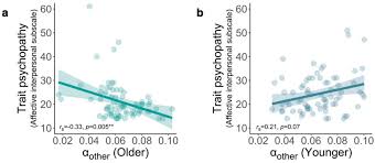 Psychopathy pronunciation in english en saɪˈkɑːpəθi. Ageing Disrupts Reinforcement Learning Whilst Learning To Help Others Is Preserved Biorxiv