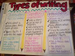 Types Of Writing Anchor Chart For 6th 7th And 8th Grade