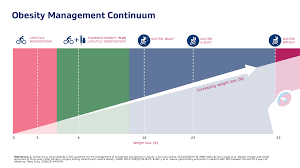 Image result for Obesity Management