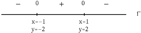 Solutions To Graphing Using The First And Second Derivatives