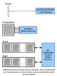 Basic Concepts In Gpu Computing Hao Gao Medium