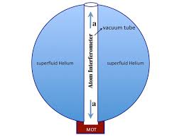 An experimental scheme to test the abnormal gravitational effect ...