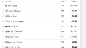 Top competitors are peter sagan, vincenzo nibali and bauke mollema. Etapa 2 Clasificaciones Del Dia Y Asi Queda La General Del Giro As Com