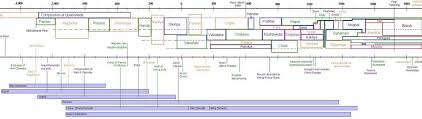 Goal Ias Indian History Timeline Diagram Easy To Remember