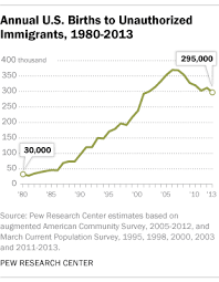 Washington post, for many pregnant chinese, a u.s. 2013 Decreased Number Of Children Born To Unauthorized Immigrant Parents Pew Research Center