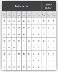 The truth table looks like this: How To Write Truth Table For 3 Input Priority Encoder Quora