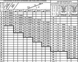 26 all inclusive reading load chart