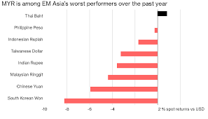 Maybe you would like to learn more about one of these? Malaysian Ringitt Hits 2019 Low Buy Usd Myr To Rm4 22 Says Foreign Exchange Analyst