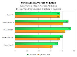 Amd Nvidia High End Gpus Are Much Better Deals Now Than 6