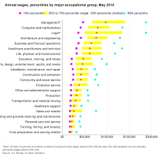 Digital Literacy Is The Key To Success In Any Occupation The Salaries Of The 22 Most Common Professions In The Us Computer Coding For Kids Coding Jobs Career Management