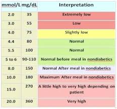 73 Inquisitive Blood Sugar Levels Chart Non Diabetic