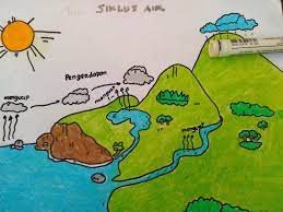 Maybe you would like to learn more about one of these? Gambar Sederhana Siswa Kelas V Tentang Siklus Air Gurune Net