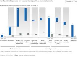 For the purpose of outlining the factors, we can touch upon the key dimensions that will can affect international business. Modeling The Global Economic Impact Of Ai Mckinsey